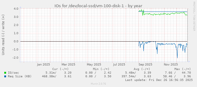 IOs for /dev/local-ssd/vm-100-disk-1