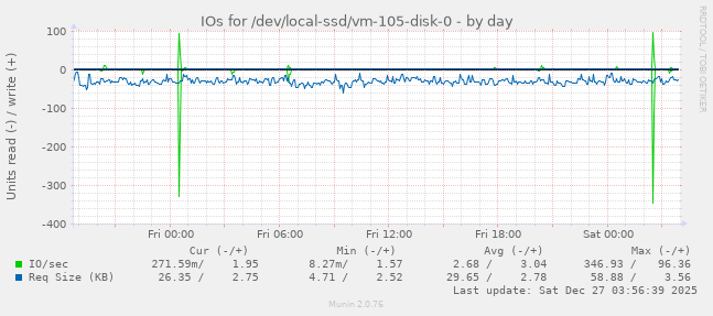 IOs for /dev/local-ssd/vm-105-disk-0