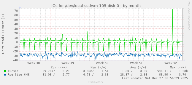 IOs for /dev/local-ssd/vm-105-disk-0