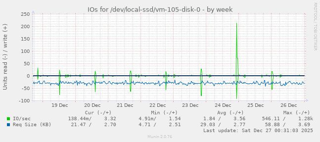 IOs for /dev/local-ssd/vm-105-disk-0