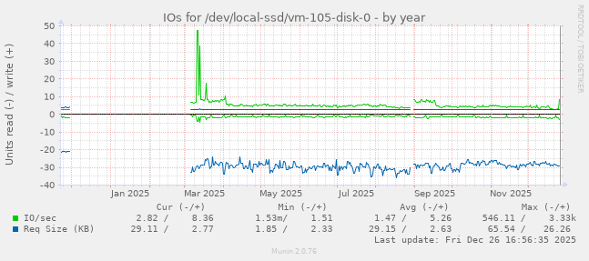 IOs for /dev/local-ssd/vm-105-disk-0