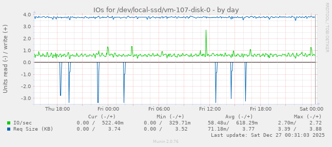 IOs for /dev/local-ssd/vm-107-disk-0