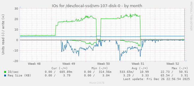 IOs for /dev/local-ssd/vm-107-disk-0