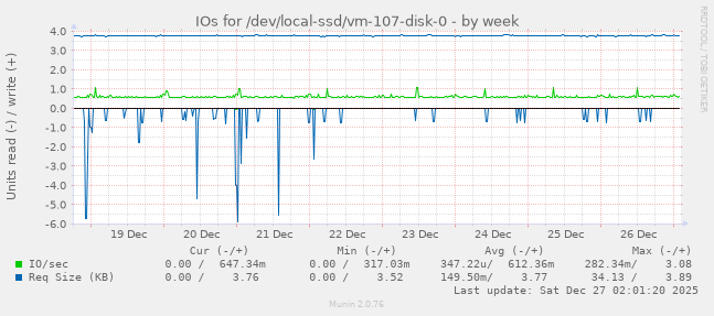 IOs for /dev/local-ssd/vm-107-disk-0