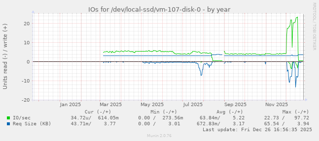 IOs for /dev/local-ssd/vm-107-disk-0