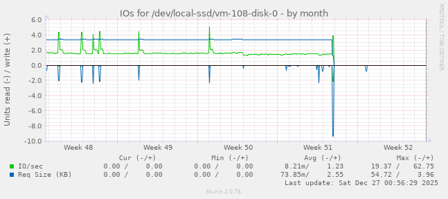 IOs for /dev/local-ssd/vm-108-disk-0