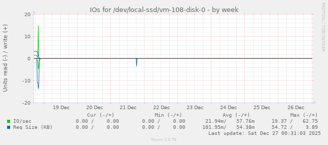 IOs for /dev/local-ssd/vm-108-disk-0