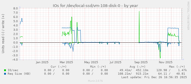 IOs for /dev/local-ssd/vm-108-disk-0
