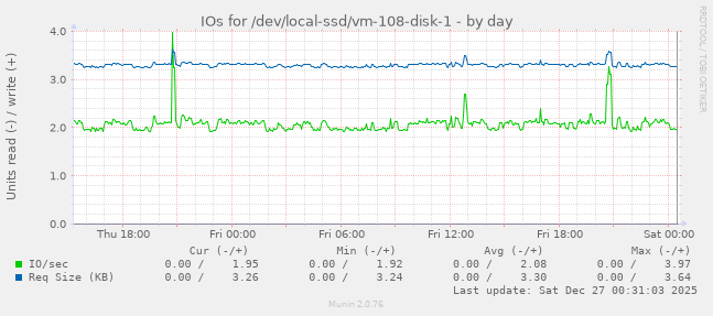 IOs for /dev/local-ssd/vm-108-disk-1
