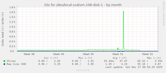 IOs for /dev/local-ssd/vm-108-disk-1