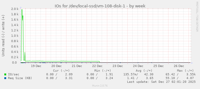 IOs for /dev/local-ssd/vm-108-disk-1