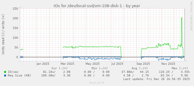 IOs for /dev/local-ssd/vm-108-disk-1