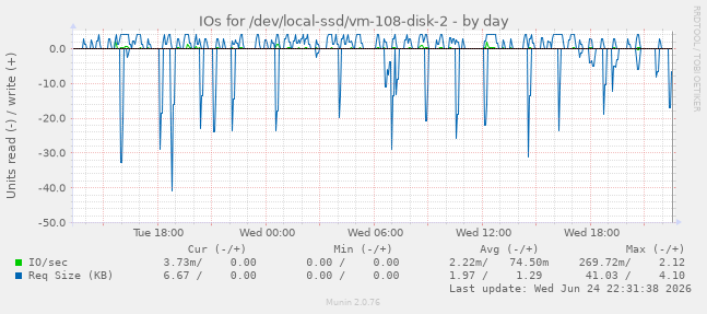 IOs for /dev/local-ssd/vm-108-disk-2