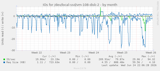 IOs for /dev/local-ssd/vm-108-disk-2
