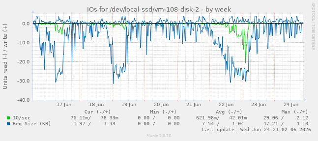 IOs for /dev/local-ssd/vm-108-disk-2