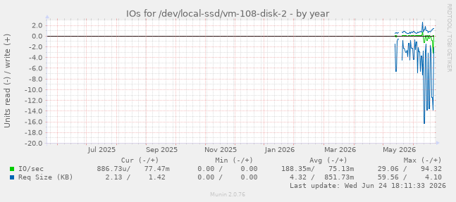 IOs for /dev/local-ssd/vm-108-disk-2