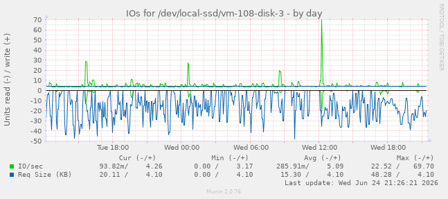 IOs for /dev/local-ssd/vm-108-disk-3