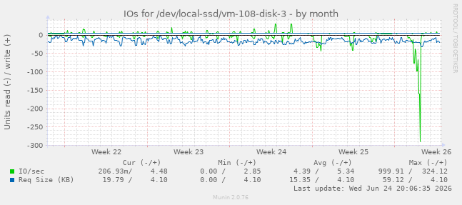 IOs for /dev/local-ssd/vm-108-disk-3