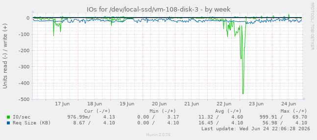 IOs for /dev/local-ssd/vm-108-disk-3