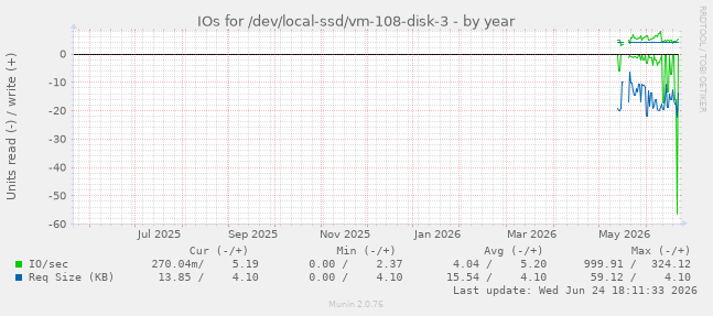 IOs for /dev/local-ssd/vm-108-disk-3