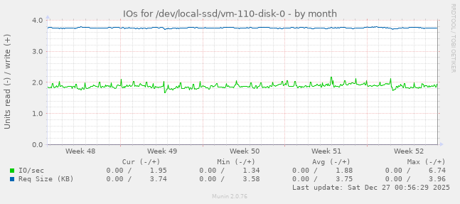 IOs for /dev/local-ssd/vm-110-disk-0