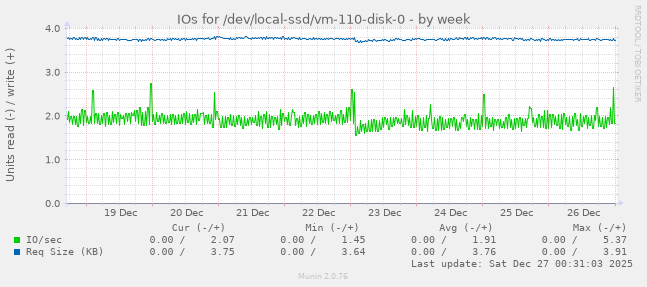 IOs for /dev/local-ssd/vm-110-disk-0