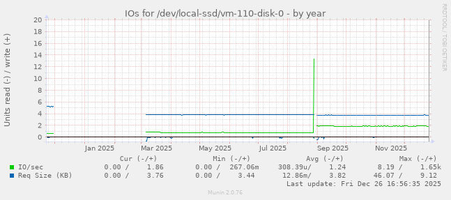 IOs for /dev/local-ssd/vm-110-disk-0
