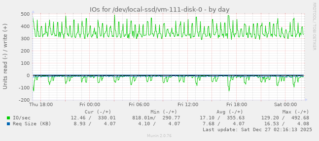 IOs for /dev/local-ssd/vm-111-disk-0