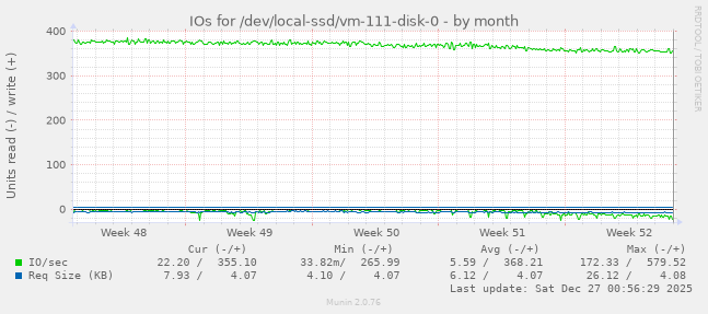 IOs for /dev/local-ssd/vm-111-disk-0