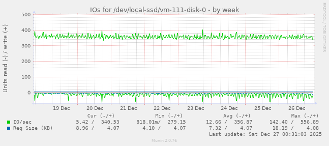 IOs for /dev/local-ssd/vm-111-disk-0