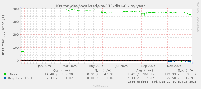 IOs for /dev/local-ssd/vm-111-disk-0