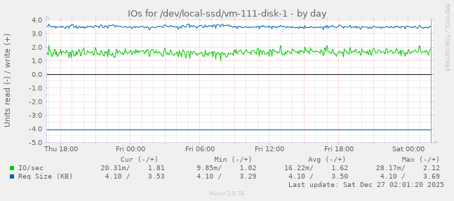 IOs for /dev/local-ssd/vm-111-disk-1
