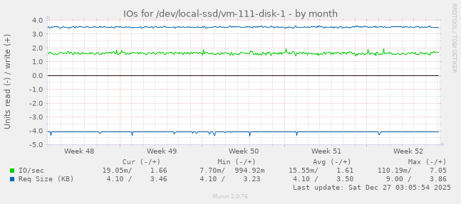 IOs for /dev/local-ssd/vm-111-disk-1