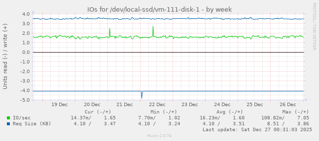 IOs for /dev/local-ssd/vm-111-disk-1