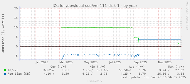 IOs for /dev/local-ssd/vm-111-disk-1
