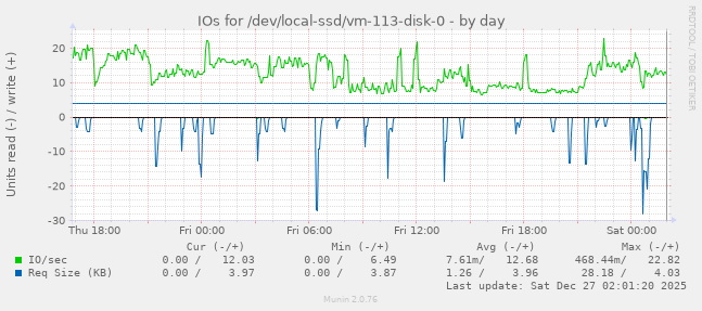 IOs for /dev/local-ssd/vm-113-disk-0