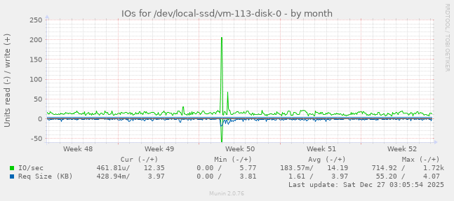 IOs for /dev/local-ssd/vm-113-disk-0