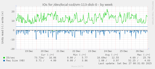IOs for /dev/local-ssd/vm-113-disk-0