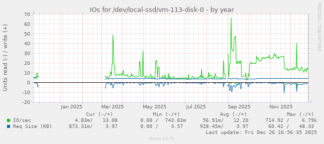 IOs for /dev/local-ssd/vm-113-disk-0