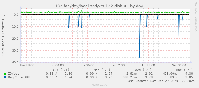 IOs for /dev/local-ssd/vm-122-disk-0