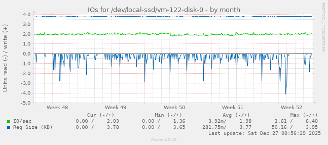 IOs for /dev/local-ssd/vm-122-disk-0