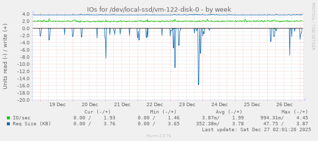 IOs for /dev/local-ssd/vm-122-disk-0