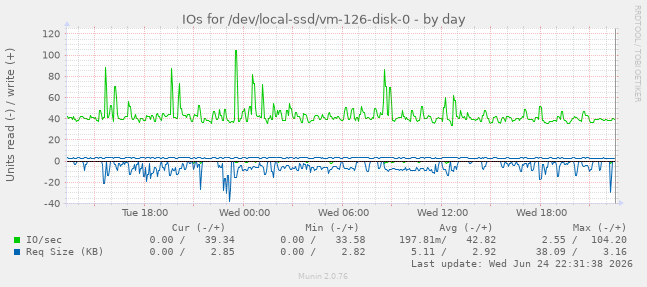 IOs for /dev/local-ssd/vm-126-disk-0