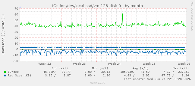 IOs for /dev/local-ssd/vm-126-disk-0