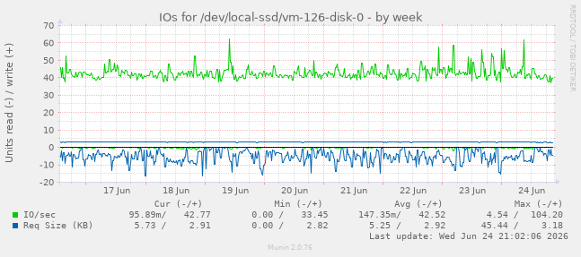 IOs for /dev/local-ssd/vm-126-disk-0
