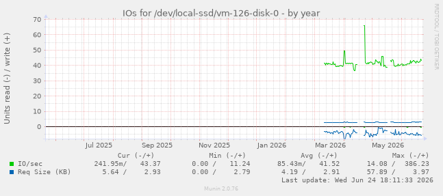 IOs for /dev/local-ssd/vm-126-disk-0