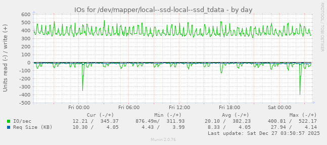 IOs for /dev/mapper/local--ssd-local--ssd_tdata