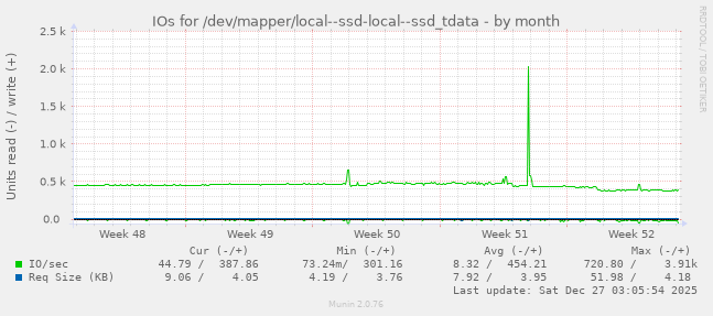 IOs for /dev/mapper/local--ssd-local--ssd_tdata