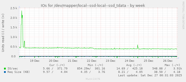 IOs for /dev/mapper/local--ssd-local--ssd_tdata
