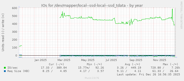 IOs for /dev/mapper/local--ssd-local--ssd_tdata